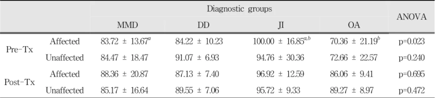 Table 4. The maximum bite force of 1st molars in the diagnostic groups. 