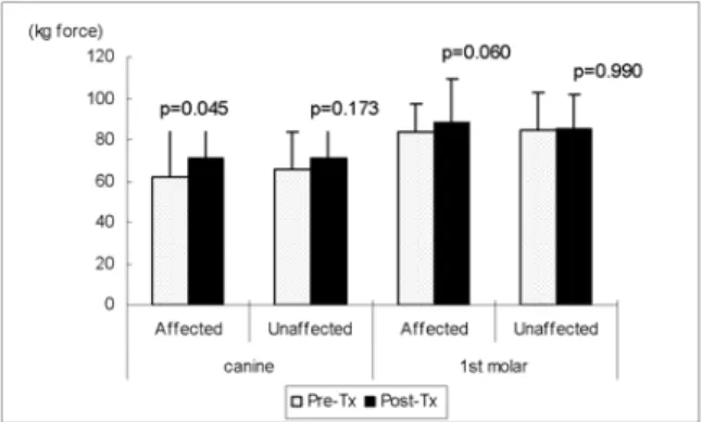 Fig. 2. Comparison of the maximum bite force between pre-  and post-treatment in the disc derangement group.