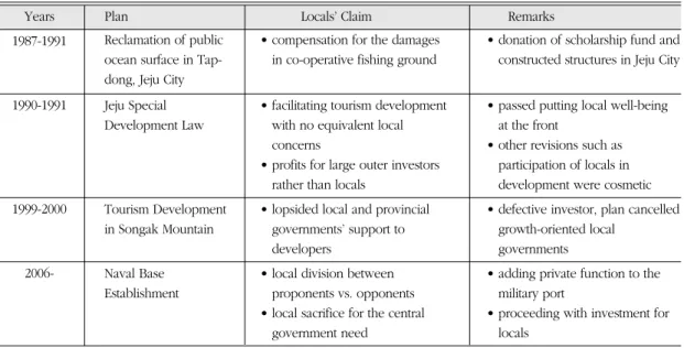 Table 3. Development Plans and Locals’ Anti-Movements 