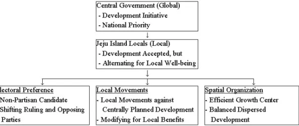 Figure 2. Approaching Local Development with Locals’ Alternating Strategies 