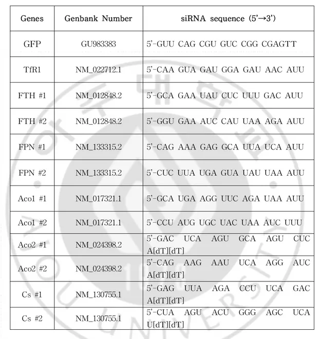 Tabl e1.Genbank numberandnucl eot i desequenceofsi RNAs