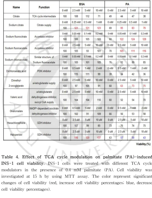 Tabl e 4.Ef f ect of TCA cycl e modul at i on on pal mi t at e ( PA) -i nduced I NS-1 cel lvi abi l i t y.I NS-1 ce l l s we r e t r eat e d wi t h di f f er e nt TCA c yc l e modul at or s i n t he pr e s ence of 0