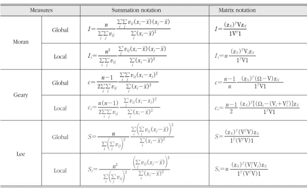 Table 1. Univariate Spatial Association Measures