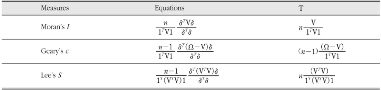 Table 2. Definitions of global spatial proximity matrix T for global spatial association measures