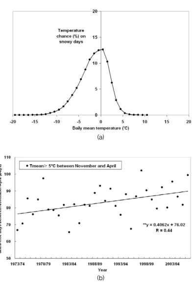 Figure 6. Daily mean temperatures for snow days (a) and the interannual variations of snow impossible days (b) averaged across 61 weather stations in South Korea for the 1973/74~2006/07period