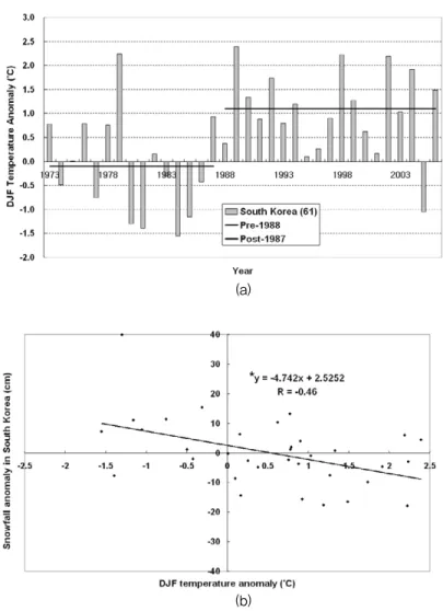 Figure 7. Anomalies of surface air temperature in South Korea (a) and its relationships with snowfall anomaly (b) during the meteorological winter (DJF) between 1973 and 2006