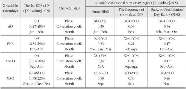 Table 2. Predictability of snow indices averaged across South Korea (Y) using the first EOF mode of monthly (September-April) atmospheric circulation indices (X) in Canonical Correlation Analyses (CCA) for the 1973/74-2006/07 period