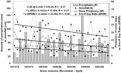 Figure 3. Changes in precipitation, snowfall, the frequency of snow days, and snow-to-precipitation day ratio averaged across 61 weather stations in snow seasons (November-April) for the 1973/74~2006/07 period