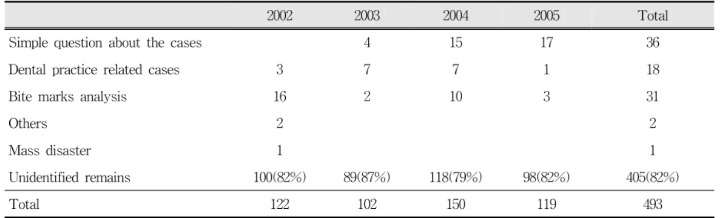 Table 1. Total submitted cases in the period of 2002-2005 