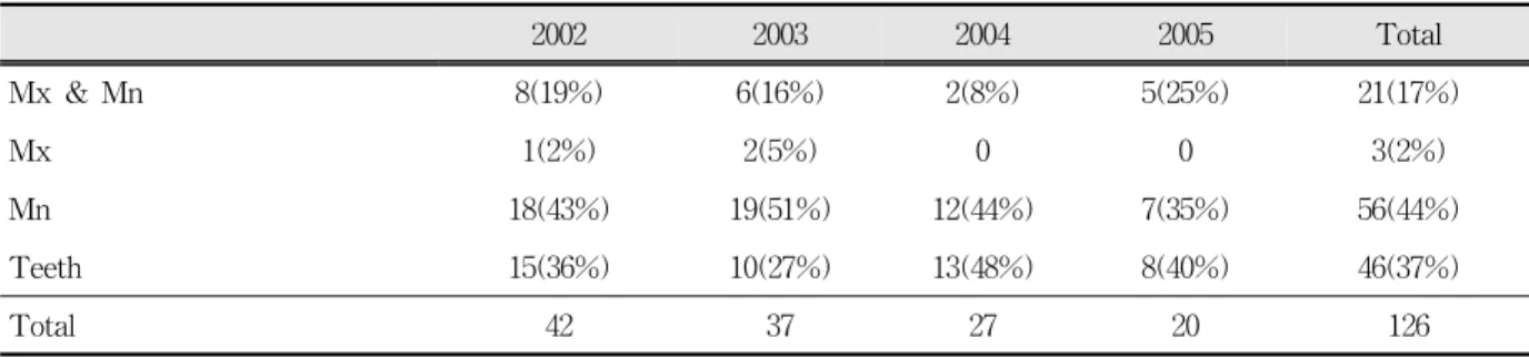 Table 3. The examination materials of unidentified remains submitted for age estimation 