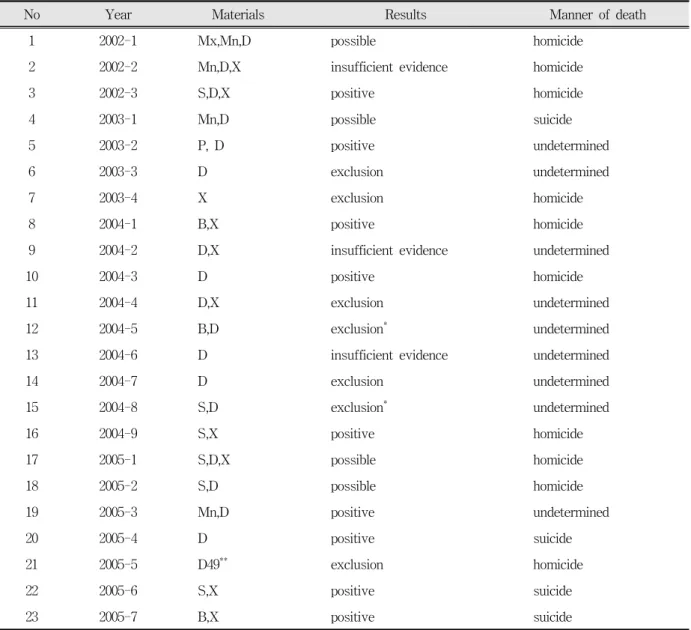Table 7. The results of positive identification from unidentified remains