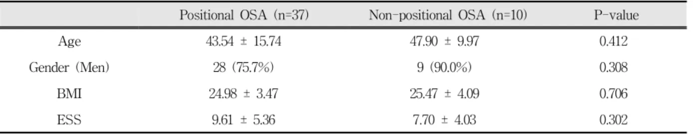 Table  2.  Apnea-hypopnea  indices  (AHIs),  percent  time  of  snoring,  and  percent  time  in  supine  position  of  positional  and  non-positional  OSA  patients