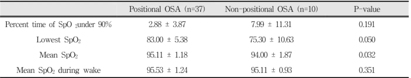 Table  3.  Oxygen  saturation  comparison  of  positional  and  non-positional  OSA  patients