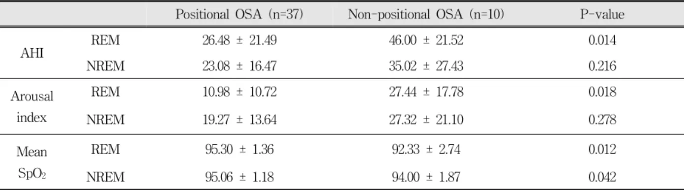 Table  5.  Comparisons  of  AHI,  arousal  index,  and  mean  SpO 2   of  REM  and  NREM  stages  between  positional  and  non-positional  OSA  patients