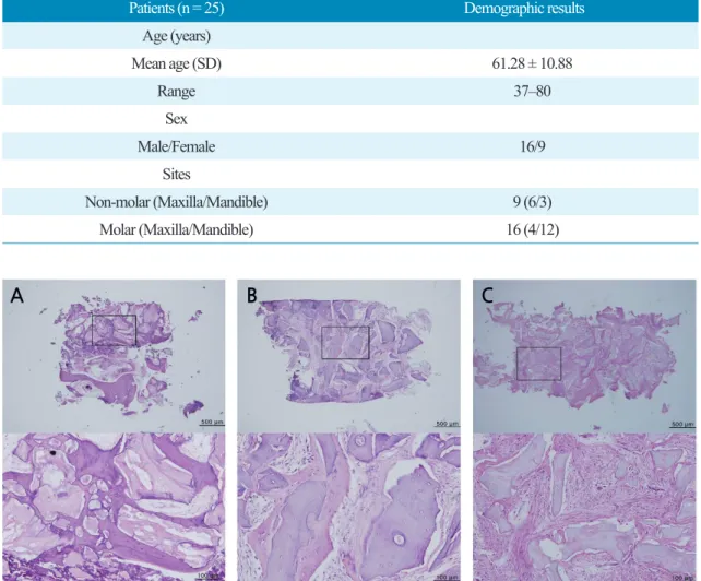 Table 1.  Demographic characteristics of the selected patients