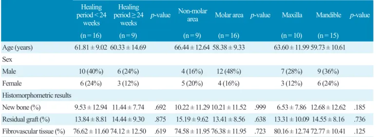 Table 2. Characteristics according to healing period and socket location