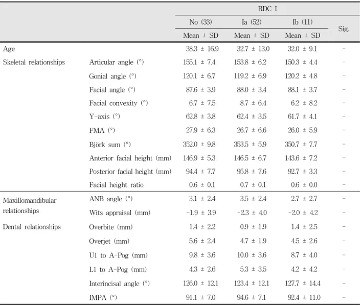 Table  1.  Cephalometric  measurements  of  RDC/TMD  groups.  (Continued)