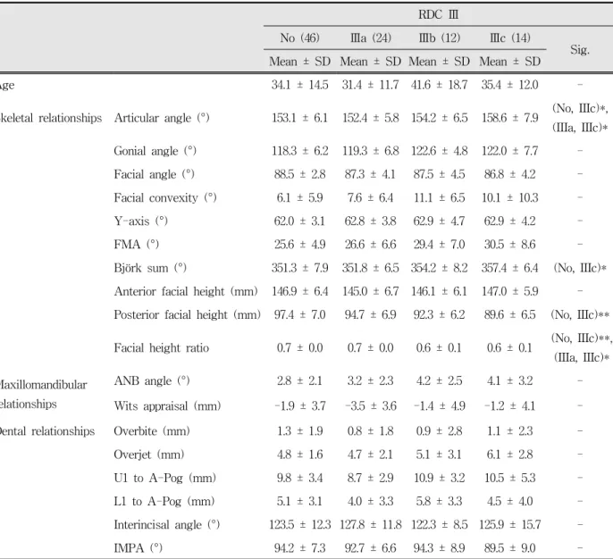 Table  1.  (Continued)  Cephalometric  measurements  of  RDC/TMD  groups. 
