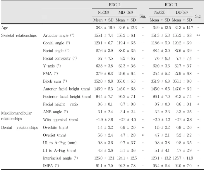 Table  2.  Cephalometric  measurements  of  simplified  RDC/TMD  groups.  (Continued)