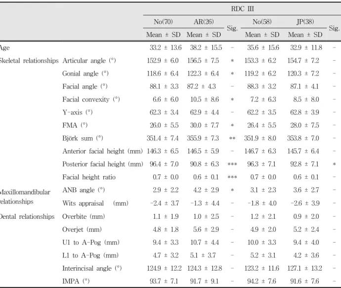 Table  2.  (Continued)  Cephalometric  measurements  of  simplified  RDC/TMD  groups.