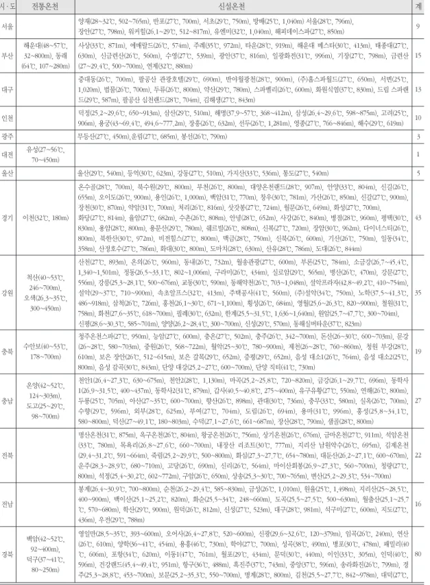 표 3. 우리나라 온천지정 현황(2005년 12월)  시·도 전통온천 신설온천 계 광주 무등산(27℃, 450m),운림(27℃, 685m), 봉선(26℃, 790m) 3 울산 울산(29℃, 540m), 등억(30℃, 623m), 강동(27℃, 510m), 가지산(33℃, 536m), 통도(27℃, 540m) 5양재(28~32℃, 502~765m), 반포(27℃, 700m), 서초(29℃, 750m), 방배(25℃, 1,040m) 서울(28℃, 796m),