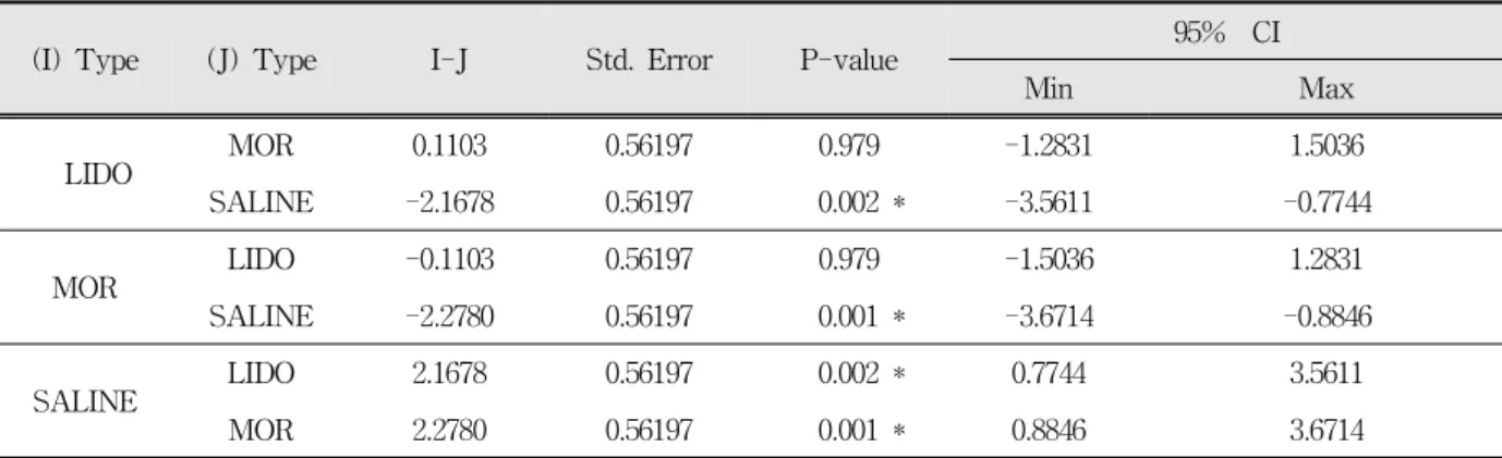 Table 3. The results of Post Hoc Multiple Comparisons by Tukey HSD for pain drawing