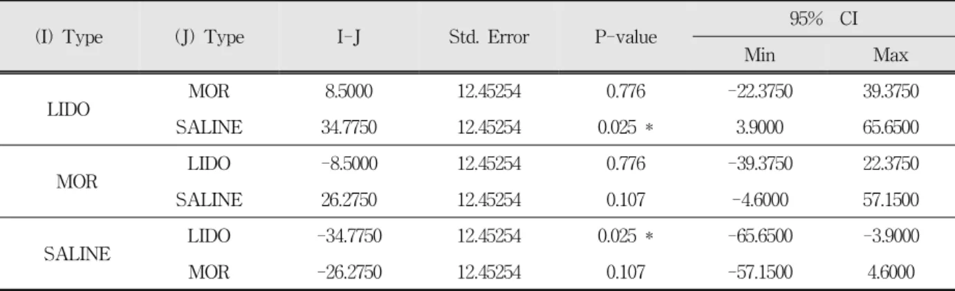 Table 5. The results of Post Hoc Multiple Comparisons by Tukey HSD for pressure pain threshold