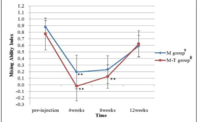 Fig. 7. The differences between two groups with time according to the food properties Values are given as mean