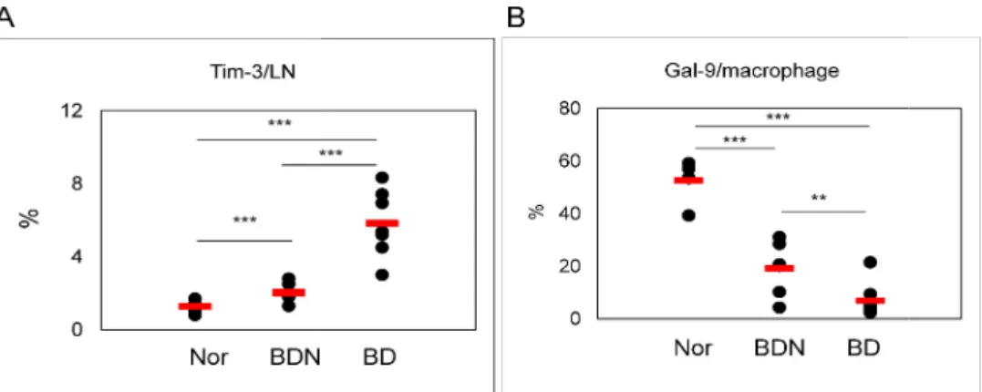 Figure 3. Expression of Tim-3 and Gal lymph node and (B) Gal-9(+) in