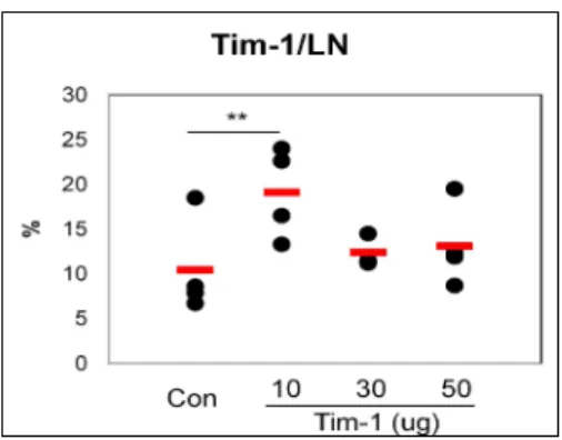Figure 4. Administration of Tim observe the up-regulation of Tim 10, 30 and 50 μg per mouse into  the last injection, the frequency of Tim