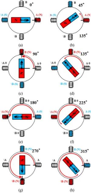 Fig.    7. Half stepping for stepper motor. 