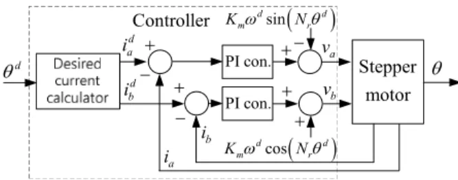 Fig.    10. Block diagram of PI controller in the current-loop. 