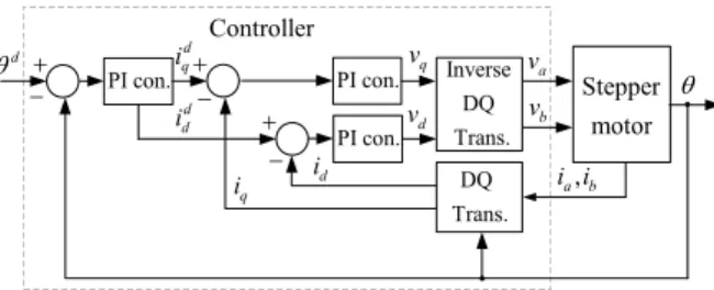 Fig.    12. Block  diagram  of  the  stepper  motor  control  with  DQ  transformation