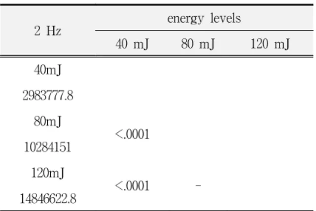 Table  4.  Results  of  multiple  comparison  t-test  for  the  ablation  volumes(㎛ 3 )  of  40,  80  and  120  mJ  of  energy  groups  at  20  hertz  of  frequency.