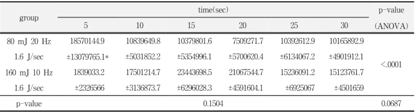 Table  9.  Results  of  multiple  comparison  t-test  for  the  ablation  volumes(㎛ 3 )  of  enamel  after  5,  10,  15,  20,  25  and  30  sec  of  Er:YAG  laser  irradiations  with  80  mJ  of  energy  level