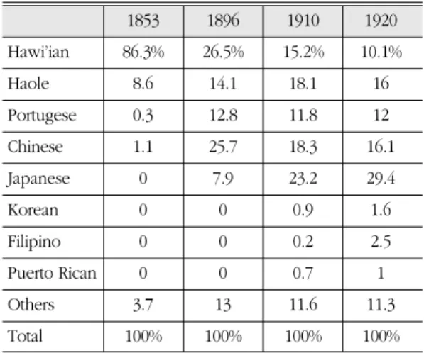 Table 1. Population by ethnicity, Honolulu and Hawai’i, 1853 to 1920 