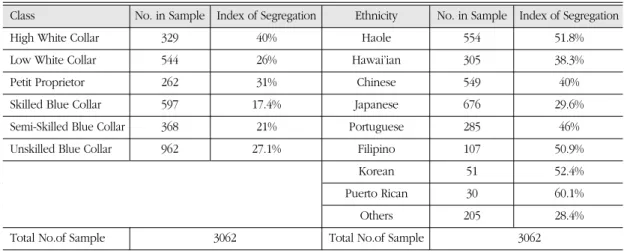 Table 4. Degree of segregation among class and ethnicity, 1920