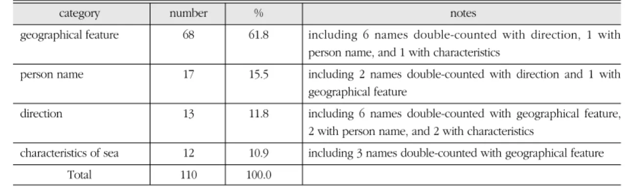 Table 1. Categories of the origin of sea names