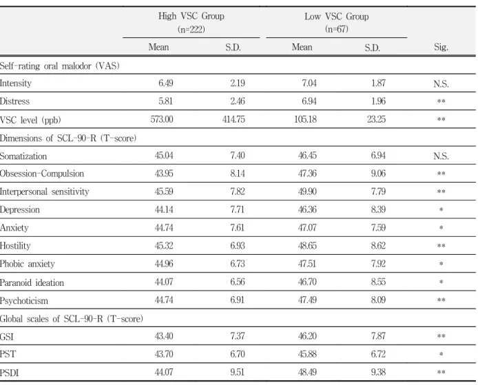 Table  9.  Differences  of  means  and  S.D.  of  self-rating  oral  malodor  intensity  and  distress  (VAS),  volatile  sulfur  compound  (VSC)  level  (ppb)  and  dimensions  and  global  scales  of  SCL-90-R  between  the  high  VSC  (>150ppb)  and 