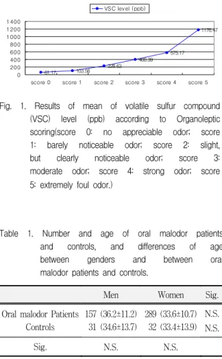 Fig.  1.  Results  of  mean  of  volatile  sulfur  compound  (VSC)  level  (ppb)  according  to  Organoleptic  scoring(score  0:  no  appreciable  odor;  score  1:  barely  noticeable  odor;  score  2:  slight,  but  clearly  noticeable  odor;  score  3: 