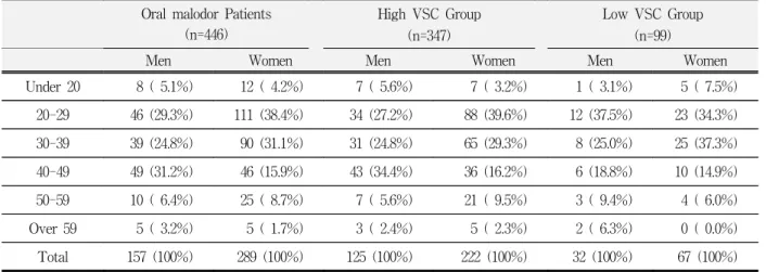 Table  4.  Types  of  consciousness  for  having  oral  malodor  and  period  &amp;  frequency  for  oral  malodor  in  oral  malodor  patients