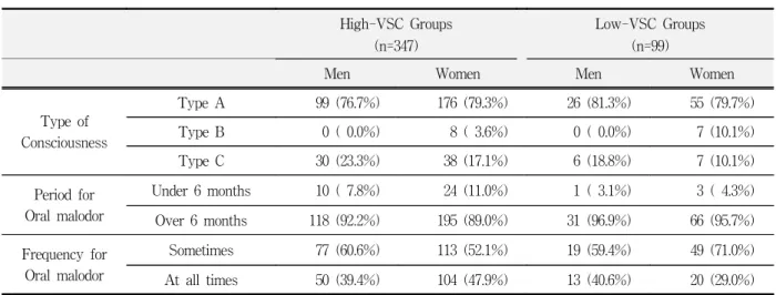Fig.  4.  SCL-90-R  mean  T-score  profile  of  oral  malodor  patients  and  controls  as  follows  :  oral  malodor  patients-  patients  with  a  primary  complaint  of  oral  malodor  ;  controls  -  a  dental  patients  for  routine  dental  treatment