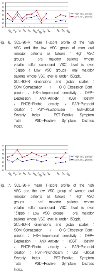 Fig.  8.  SCL-90-R  mean  T-score  profile  of  the  high  VSC  and  the  low  VSC  group  of  oral  malodor  patients  and  controls  in  men  as  follows  :  High  VSC  groups  -  oral  malodor  patients  whose  volatile  sulfur  compound  (VSC)  level  