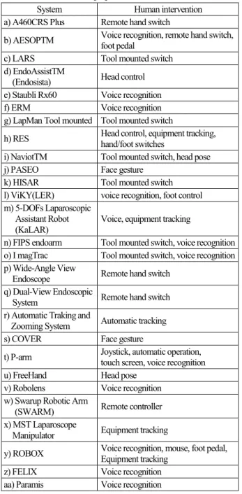 Table 2. Classification  results  of  endoscope  robots  and  human  machine interface [26]