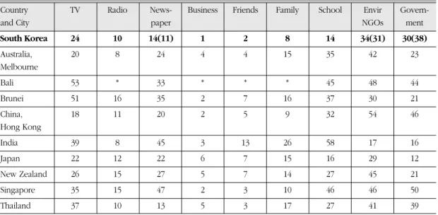 Table 4. Environmental information sources considered very reliable (%) in Korea and the Asia-Pacific
