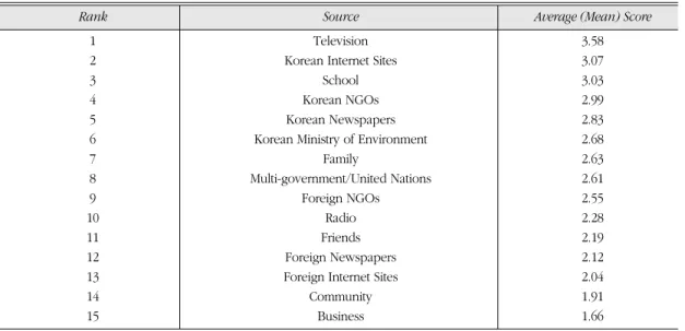 Table 2. Reliability of information from sources of environmental learning