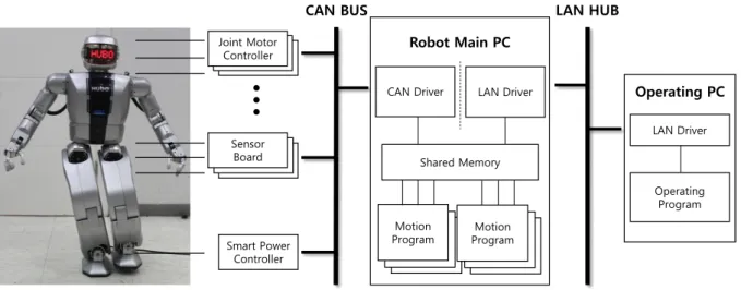 Fig.    1. Humanoid Robot Platform HUBO2+ and System Overall. 