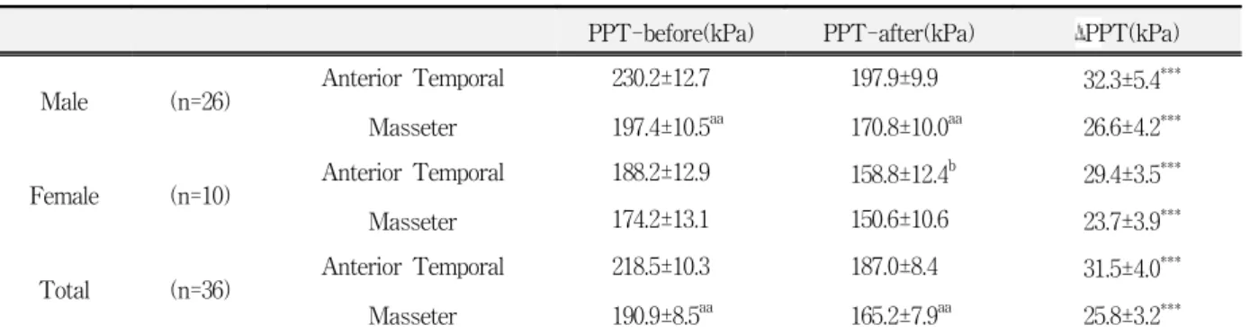 Table  1.  Pressure  pain  threshold  (PPT)  values  before  and  after  sustained  isometric  contraction