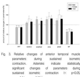 Fig.  2.  Pressure  pain  threshold  (PPT)  values  before  and  after  sustained  isometric  contraction  in  both  anterior  temporal  muscle  (A)  and  masseter  muscle  (B)