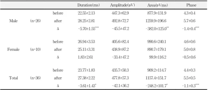 Table  2.  Motor  unit  action  potential  (MUAP)  parameters  in  anterior  temporal  muscle  before  and  after  sustained  isometric  contraction